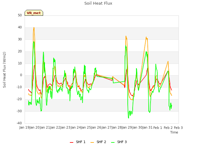 plot of Soil Heat Flux