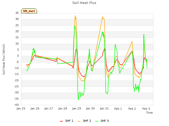 plot of Soil Heat Flux