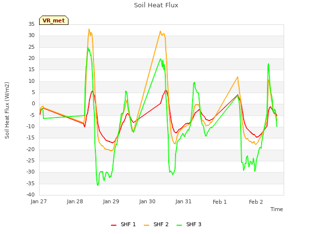 plot of Soil Heat Flux