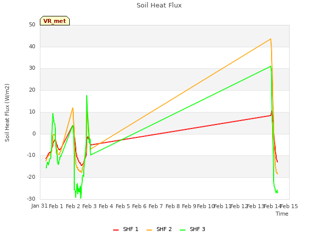 plot of Soil Heat Flux