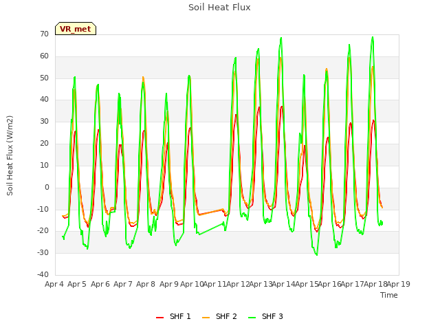 plot of Soil Heat Flux