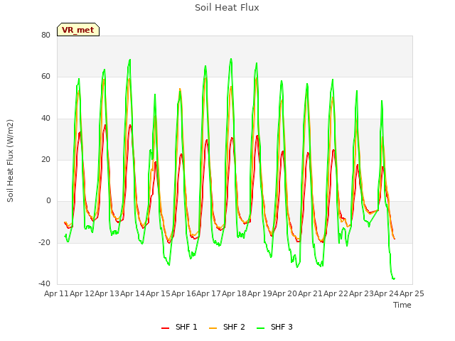 plot of Soil Heat Flux