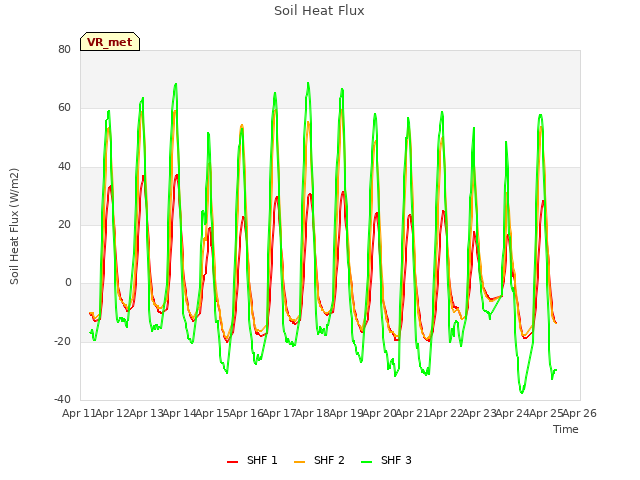 plot of Soil Heat Flux