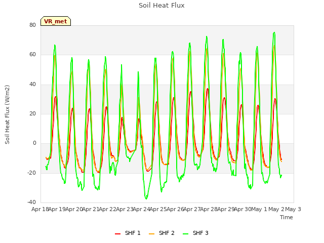 plot of Soil Heat Flux