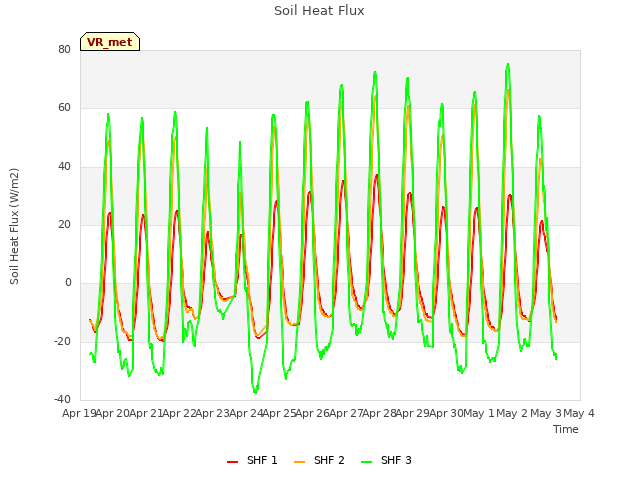 plot of Soil Heat Flux