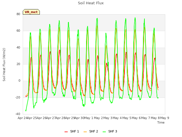 plot of Soil Heat Flux