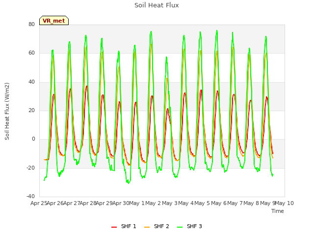 plot of Soil Heat Flux