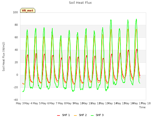 plot of Soil Heat Flux