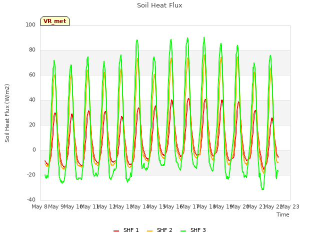 plot of Soil Heat Flux