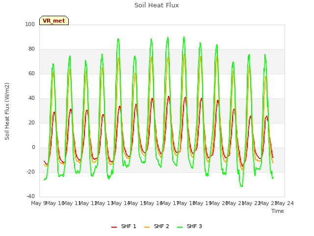 plot of Soil Heat Flux