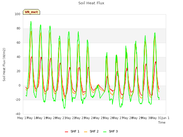 plot of Soil Heat Flux