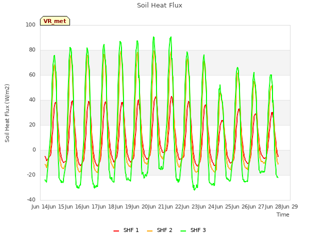 plot of Soil Heat Flux