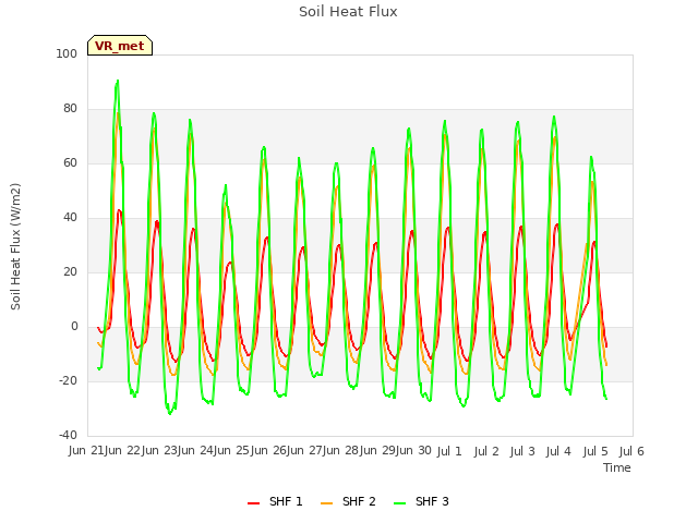 plot of Soil Heat Flux