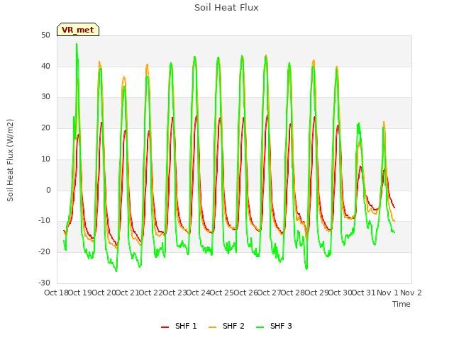 plot of Soil Heat Flux