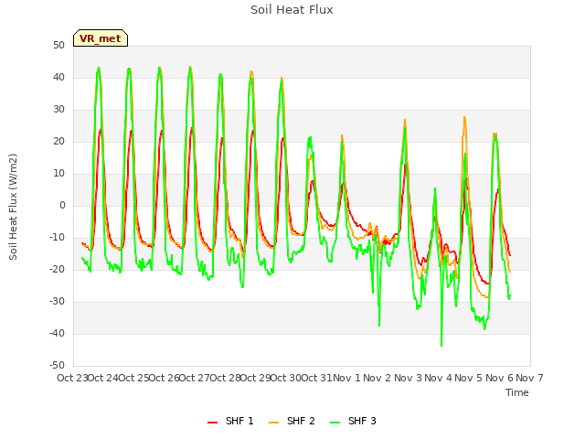 plot of Soil Heat Flux