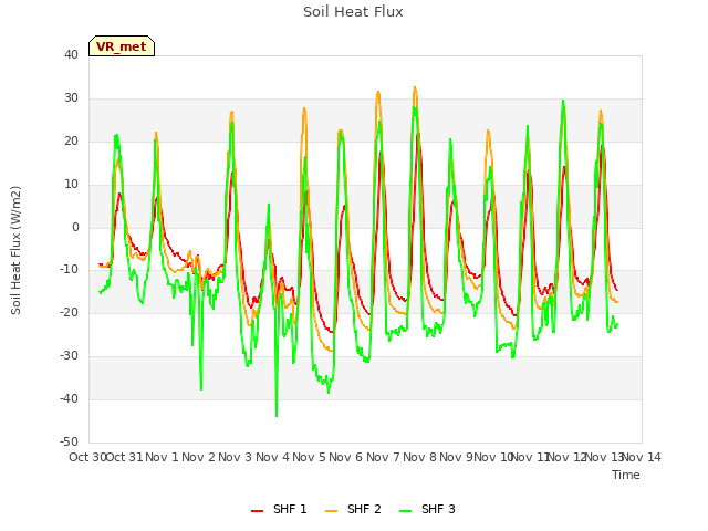 plot of Soil Heat Flux