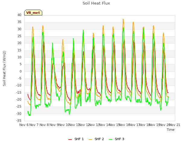 plot of Soil Heat Flux