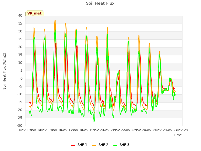 plot of Soil Heat Flux