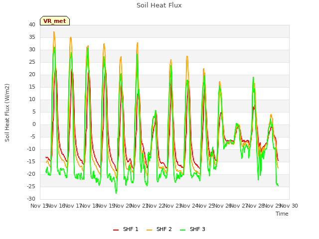 plot of Soil Heat Flux