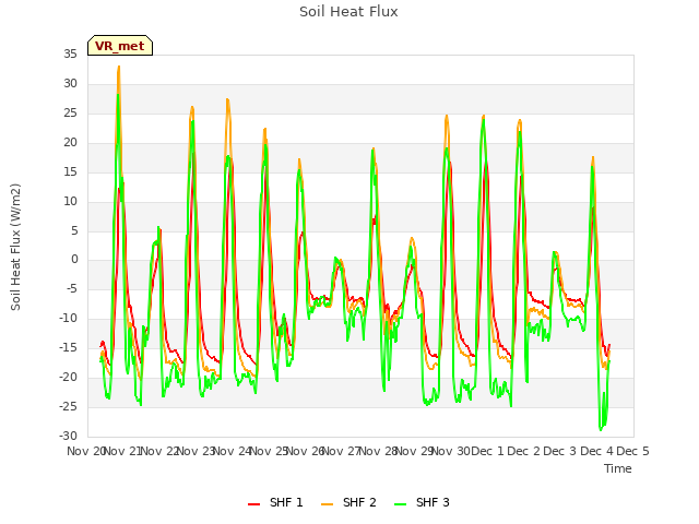 plot of Soil Heat Flux