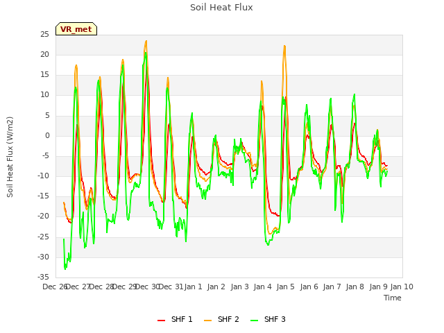 plot of Soil Heat Flux