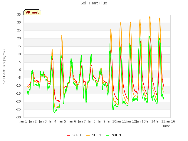 plot of Soil Heat Flux