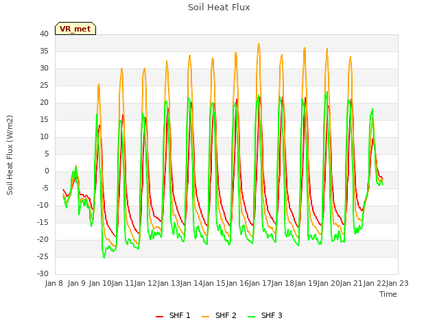 plot of Soil Heat Flux