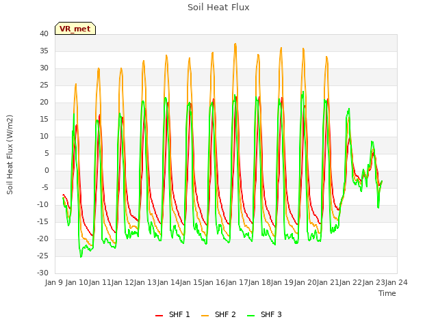 plot of Soil Heat Flux