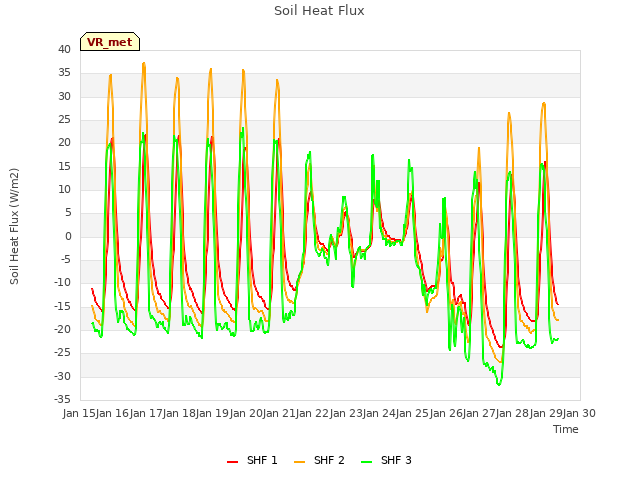 plot of Soil Heat Flux