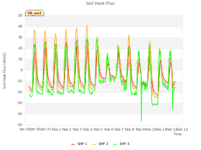 plot of Soil Heat Flux