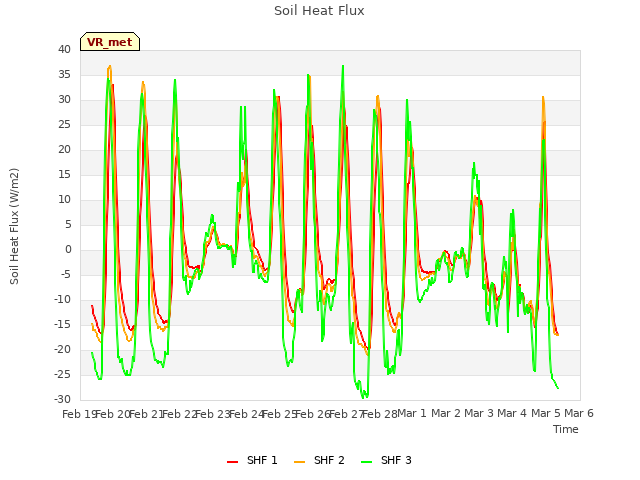 plot of Soil Heat Flux