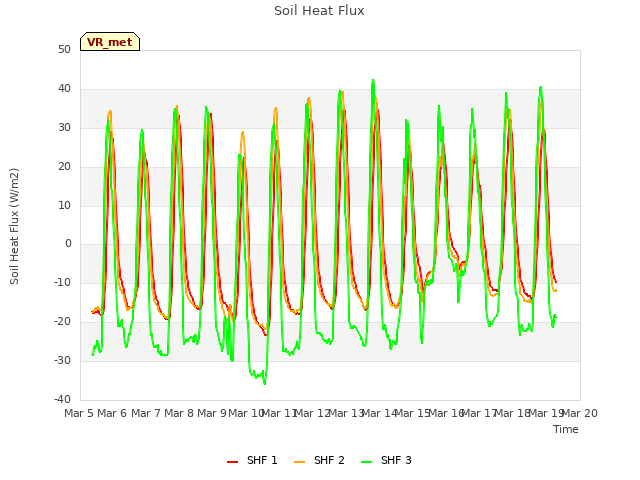 plot of Soil Heat Flux