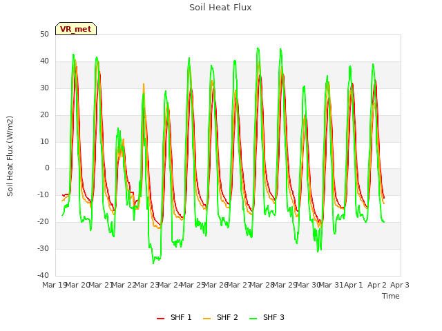 plot of Soil Heat Flux