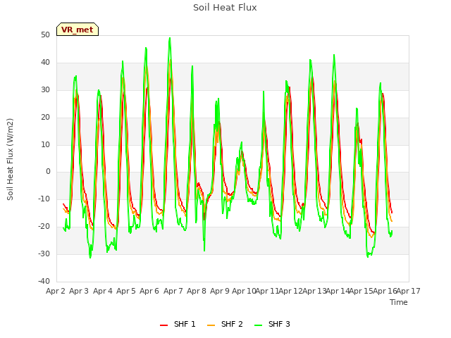 plot of Soil Heat Flux