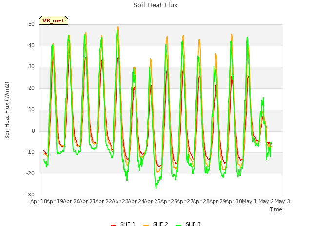 plot of Soil Heat Flux