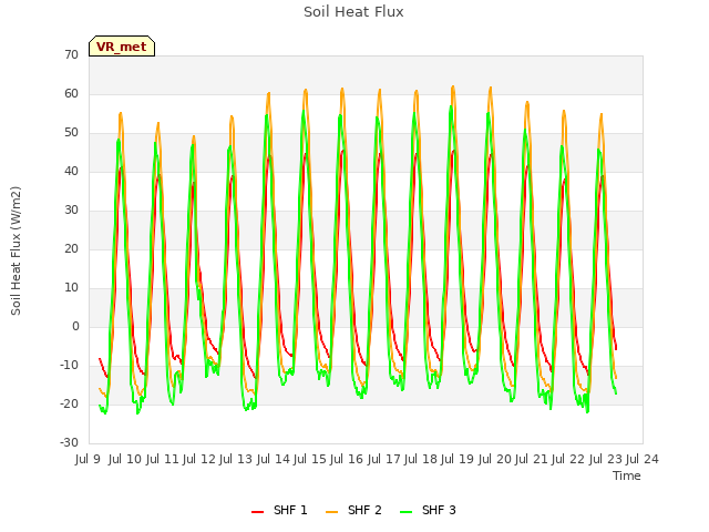 plot of Soil Heat Flux