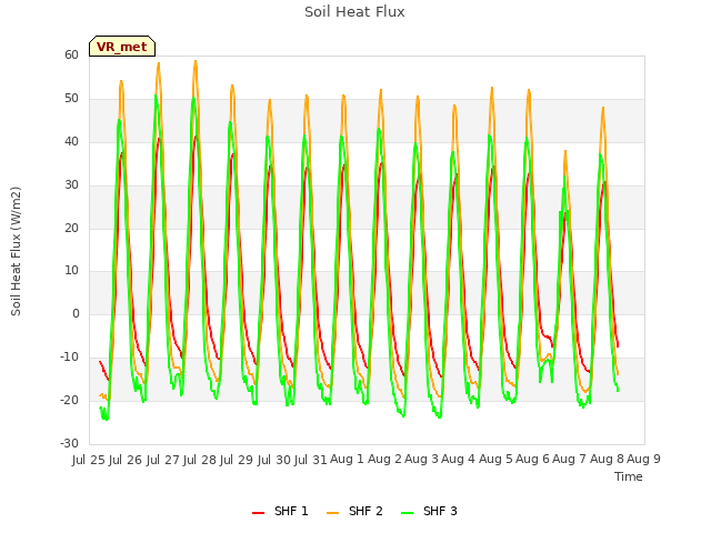 plot of Soil Heat Flux