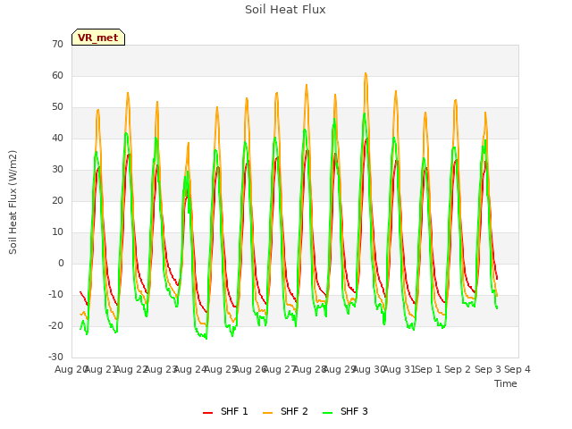 plot of Soil Heat Flux