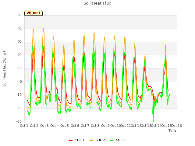 plot of Soil Heat Flux