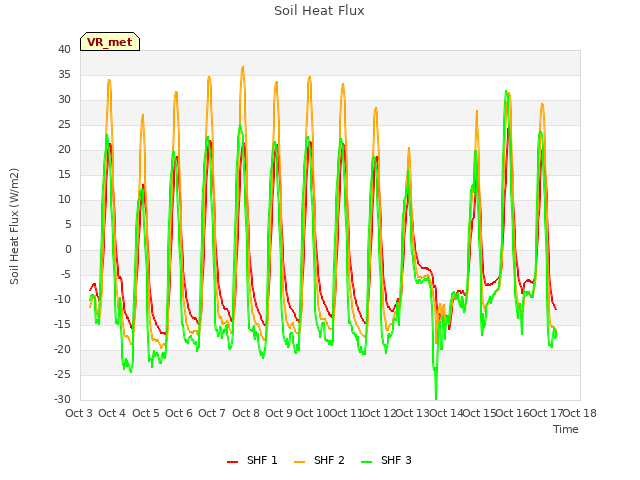 plot of Soil Heat Flux