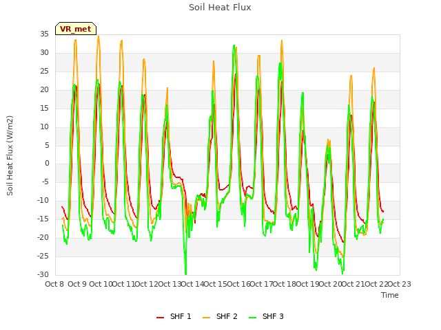 plot of Soil Heat Flux