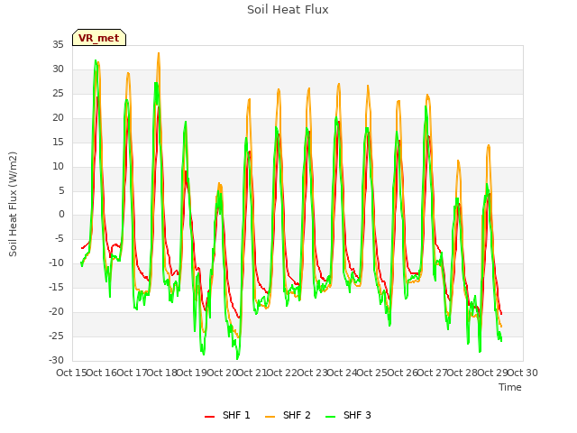 plot of Soil Heat Flux