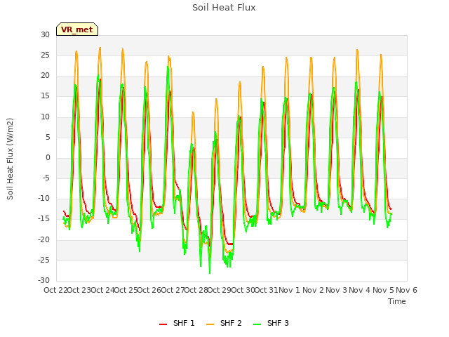 plot of Soil Heat Flux