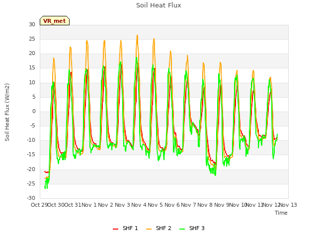 plot of Soil Heat Flux