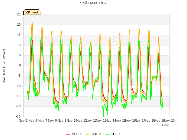 plot of Soil Heat Flux