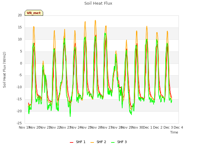 plot of Soil Heat Flux