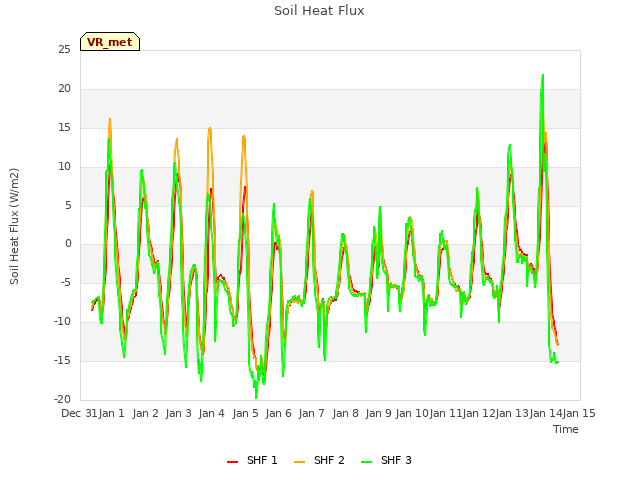 plot of Soil Heat Flux