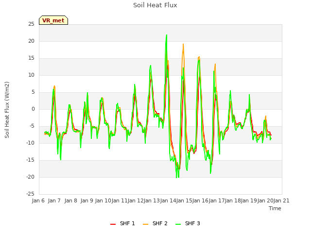 plot of Soil Heat Flux