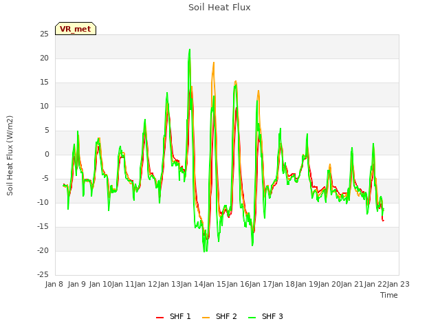 plot of Soil Heat Flux