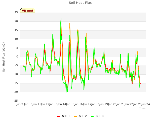 plot of Soil Heat Flux